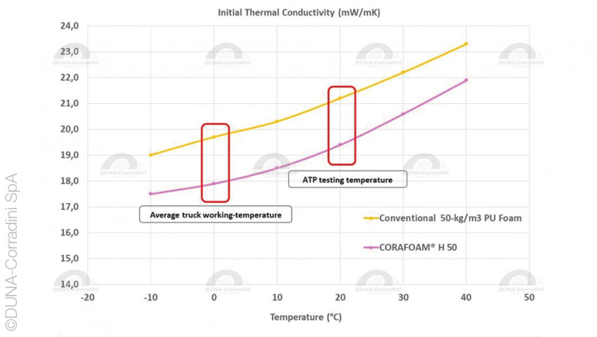 CORAFOAM® H: performance and sustainability