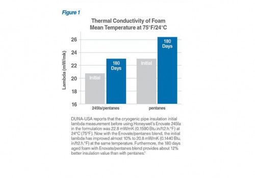 Enovate® 245fa Blowing Agent Improves Cryogenic Pipe Insulation Performance